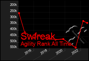 Total Graph of Swfreak