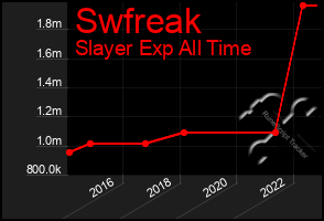 Total Graph of Swfreak