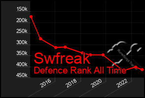 Total Graph of Swfreak