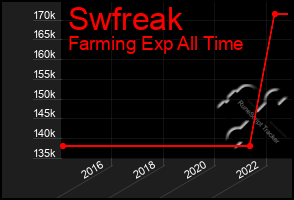 Total Graph of Swfreak