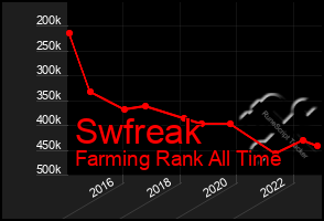 Total Graph of Swfreak