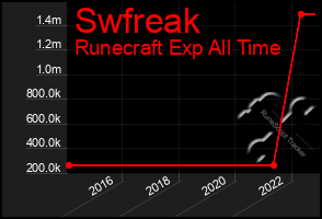 Total Graph of Swfreak