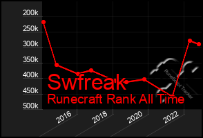 Total Graph of Swfreak