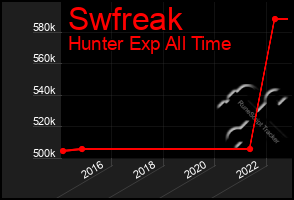 Total Graph of Swfreak