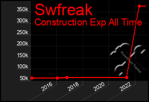 Total Graph of Swfreak