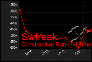 Total Graph of Swfreak