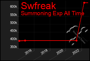 Total Graph of Swfreak