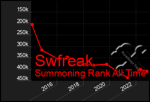 Total Graph of Swfreak