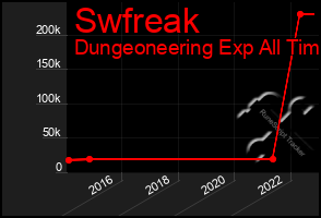 Total Graph of Swfreak