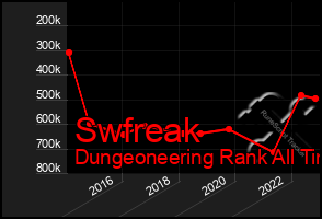 Total Graph of Swfreak