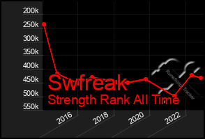 Total Graph of Swfreak