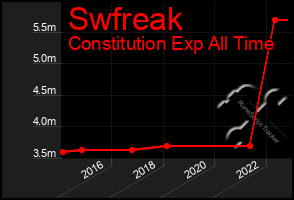 Total Graph of Swfreak