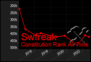 Total Graph of Swfreak