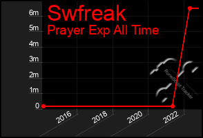 Total Graph of Swfreak