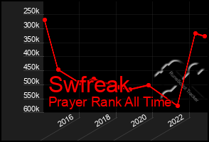 Total Graph of Swfreak