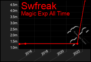 Total Graph of Swfreak