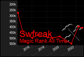 Total Graph of Swfreak