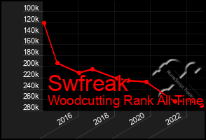 Total Graph of Swfreak