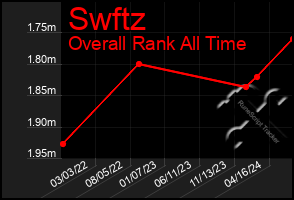 Total Graph of Swftz