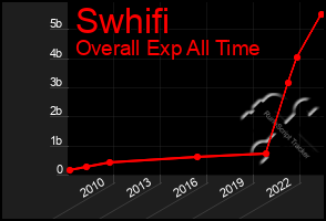 Total Graph of Swhifi