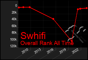 Total Graph of Swhifi