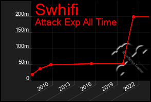 Total Graph of Swhifi