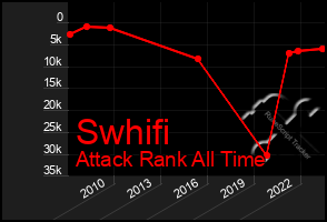 Total Graph of Swhifi