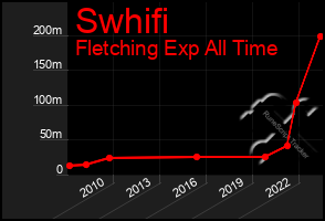 Total Graph of Swhifi