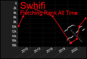 Total Graph of Swhifi