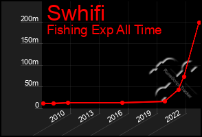 Total Graph of Swhifi