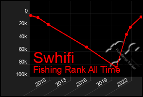 Total Graph of Swhifi