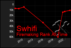 Total Graph of Swhifi