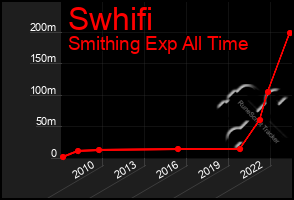 Total Graph of Swhifi