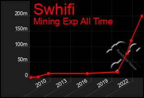 Total Graph of Swhifi