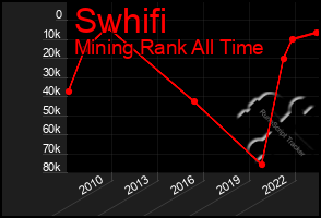 Total Graph of Swhifi