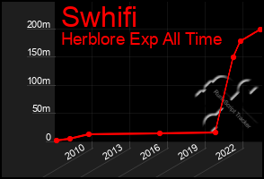 Total Graph of Swhifi