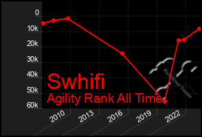 Total Graph of Swhifi