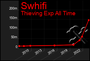 Total Graph of Swhifi