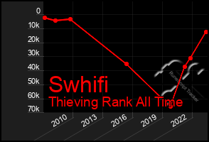 Total Graph of Swhifi