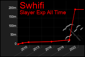 Total Graph of Swhifi