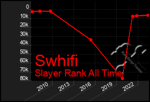 Total Graph of Swhifi