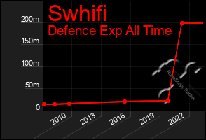 Total Graph of Swhifi