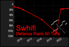 Total Graph of Swhifi