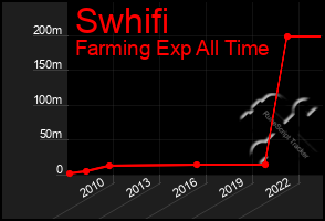 Total Graph of Swhifi