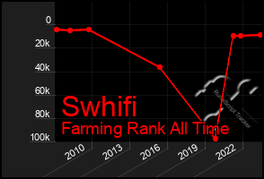 Total Graph of Swhifi