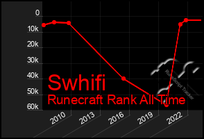 Total Graph of Swhifi