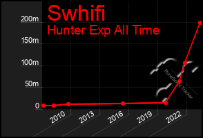 Total Graph of Swhifi