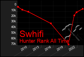 Total Graph of Swhifi