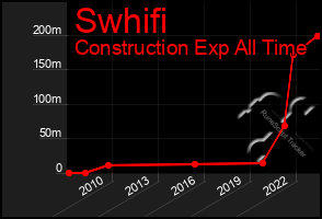 Total Graph of Swhifi