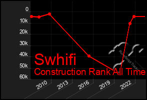 Total Graph of Swhifi